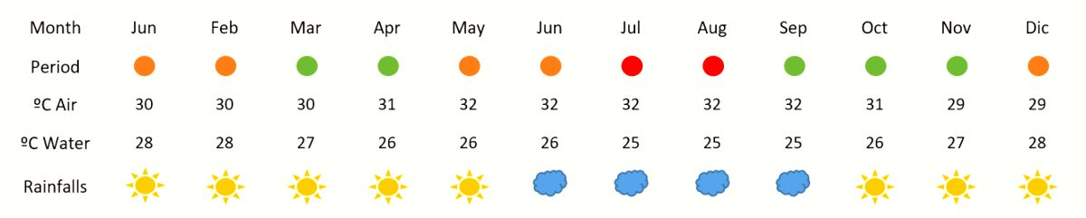 Weather in Raja Ampat (2016).